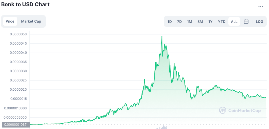 Courbe du prix BONK CoinMarketCap