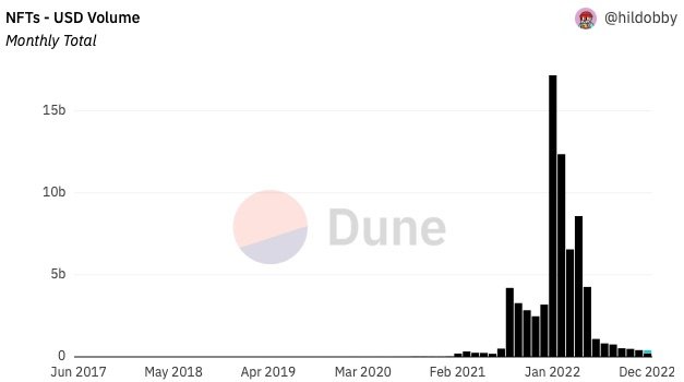 NFT volume d'échange