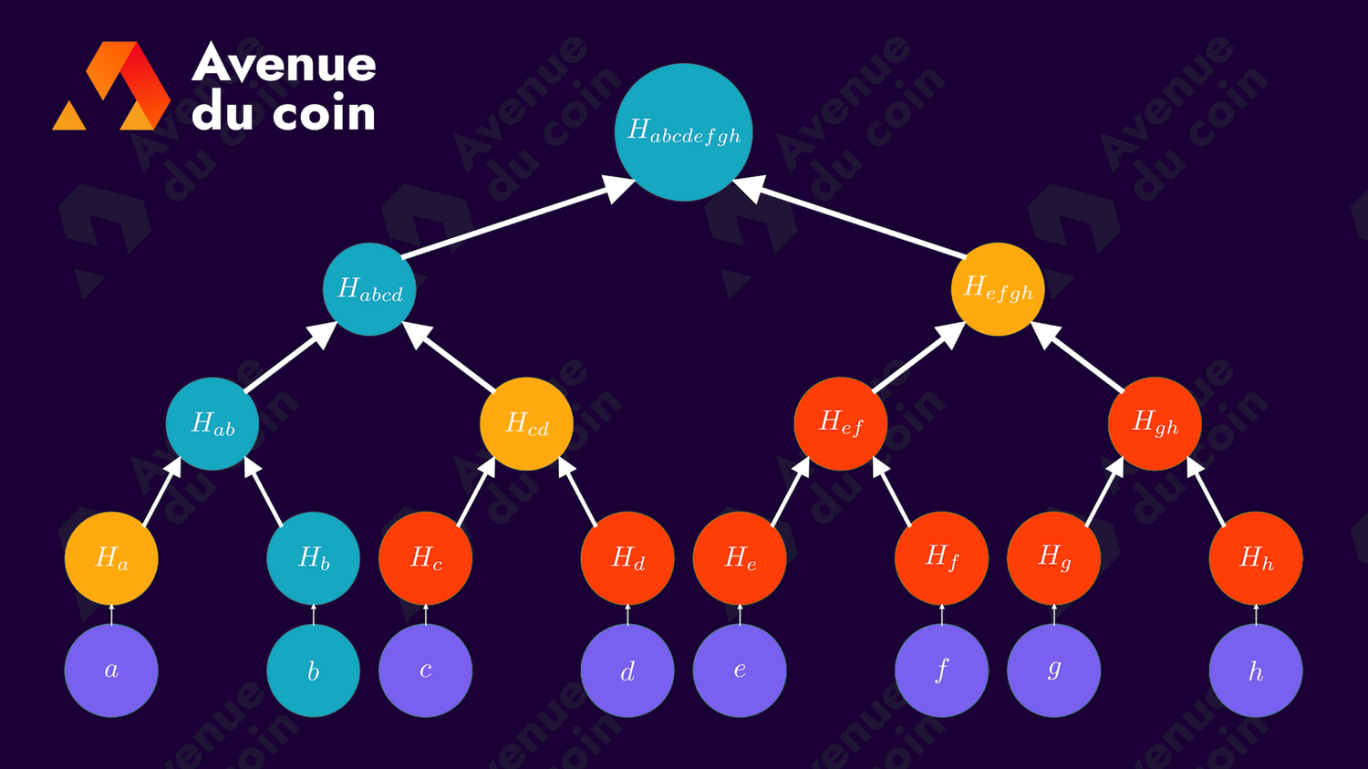 construire la Merkle Proof pour l'élément b