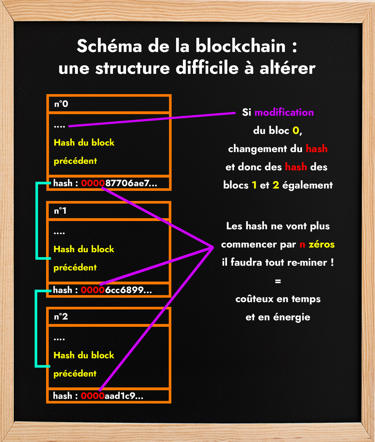 Schéma de la blockchain, une structure de données difficile à altérer