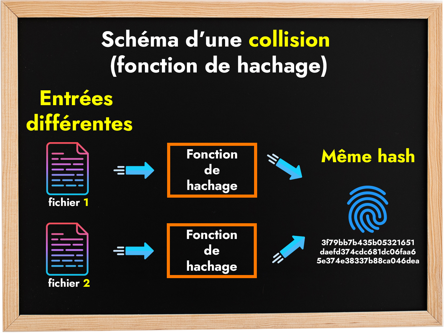 Schéma d'une collision (hash)