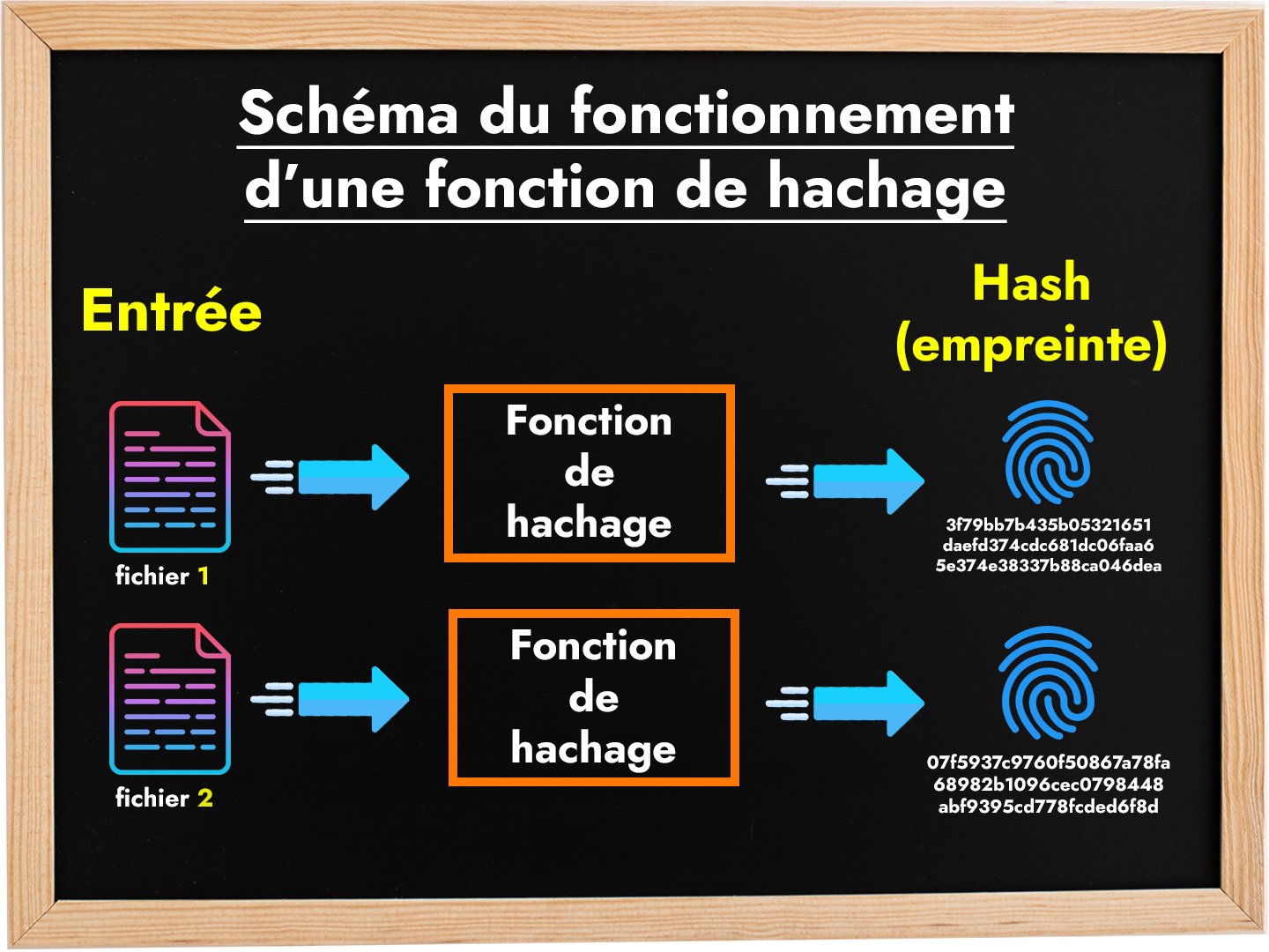 Schéma du fonctionnement d'une fonction de hachage