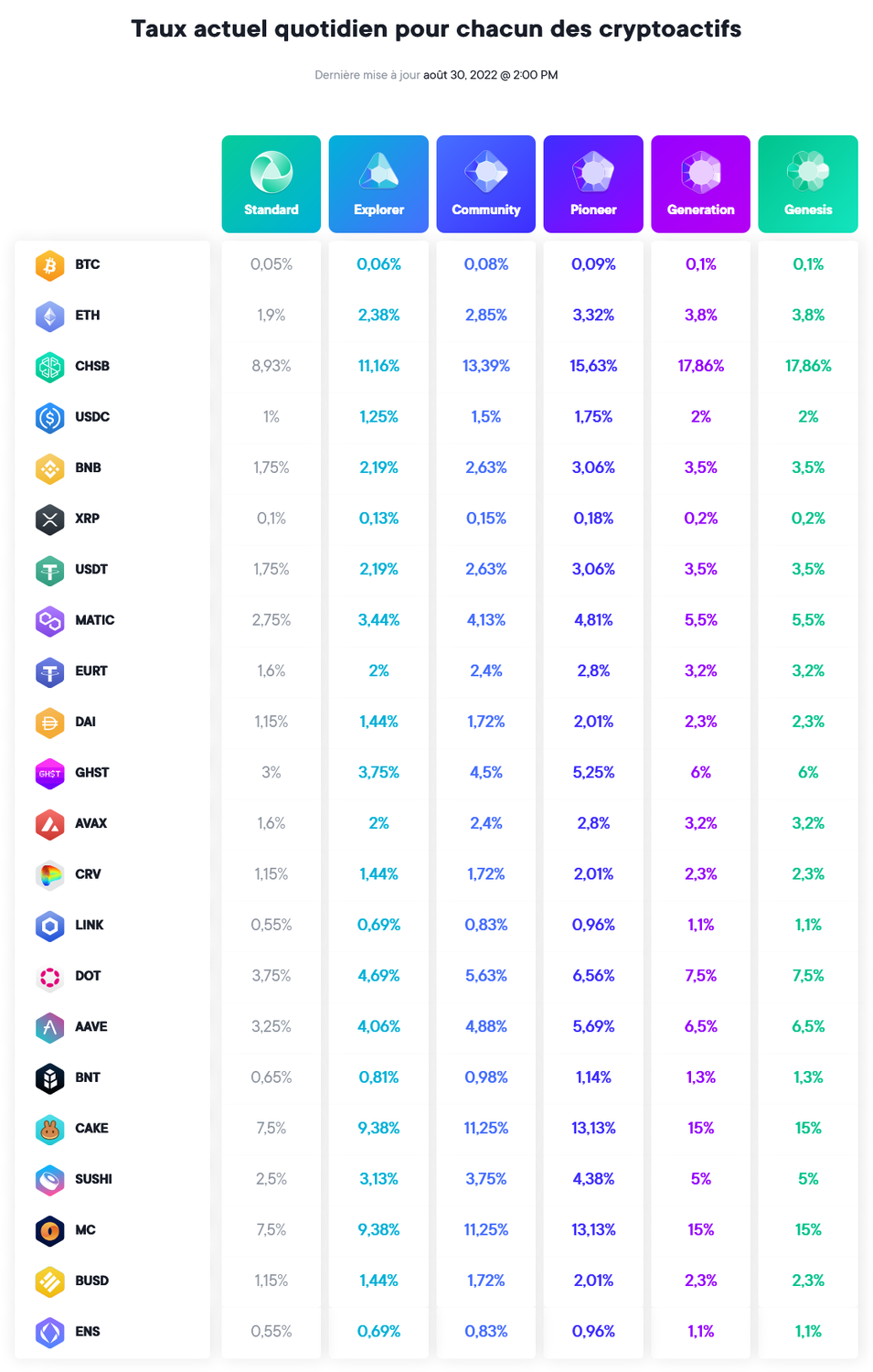 SwissBorg, Smart Yield : taux de rendement (attention, les taux varient chaque jour)