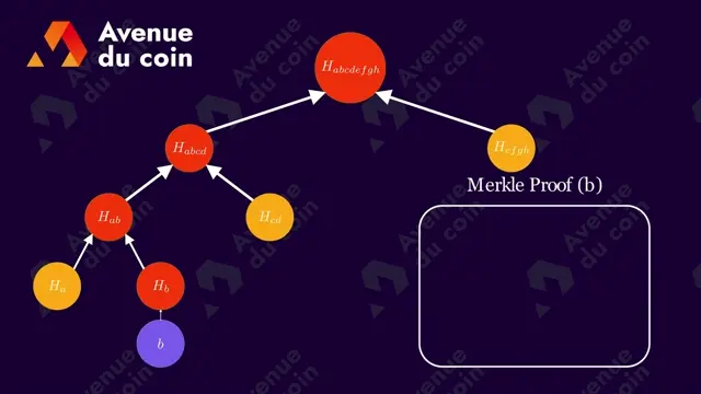 création de la Merkle Proof de b